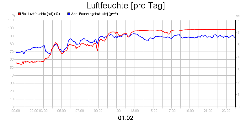 line diagram