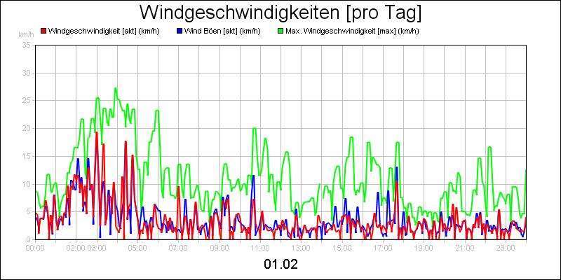 line diagram