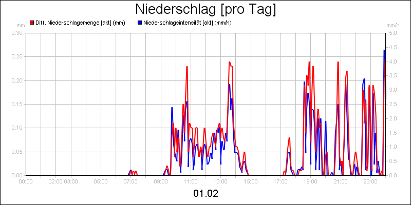 line diagram