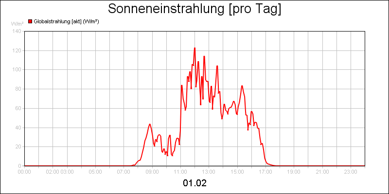 line diagram