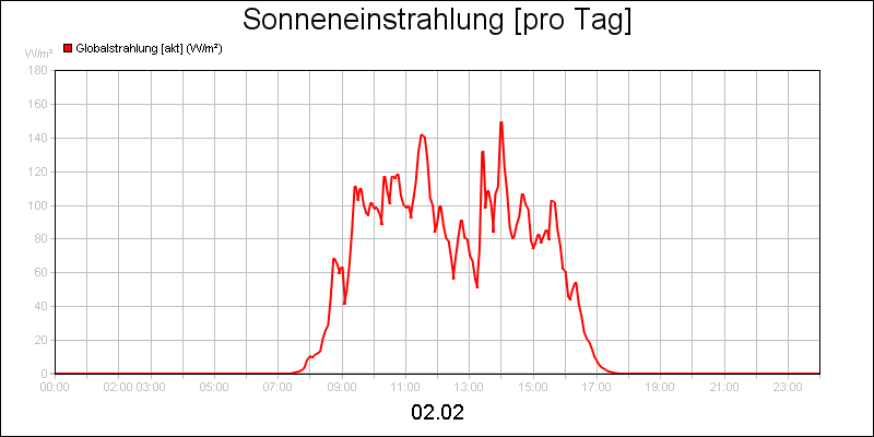 line diagram