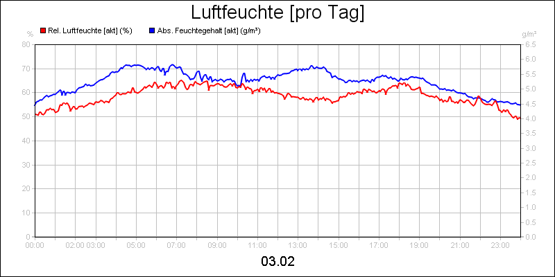 line diagram
