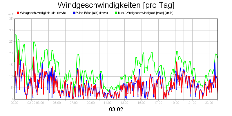 line diagram