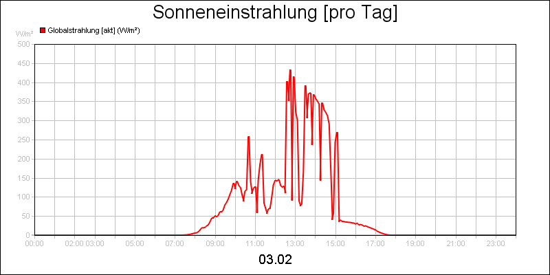 line diagram