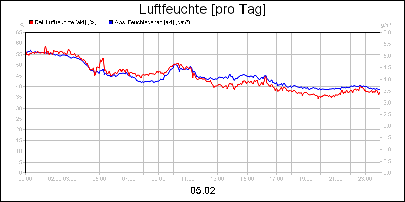 line diagram