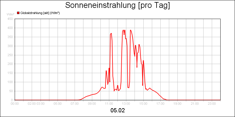line diagram
