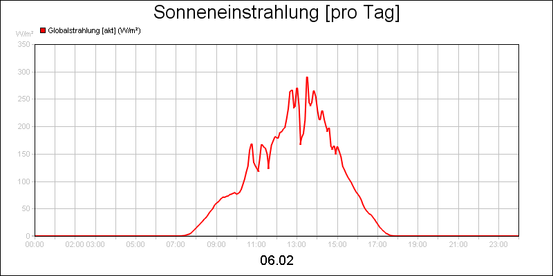 line diagram