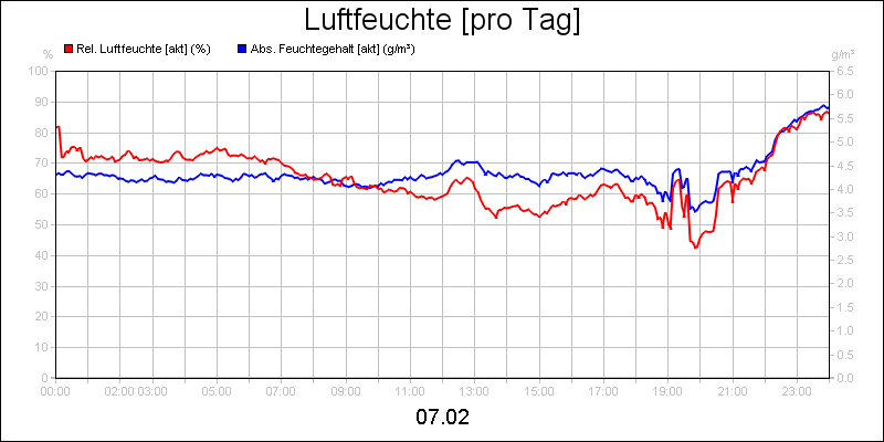 line diagram