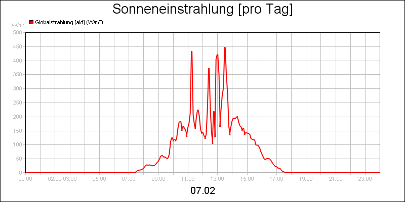 line diagram