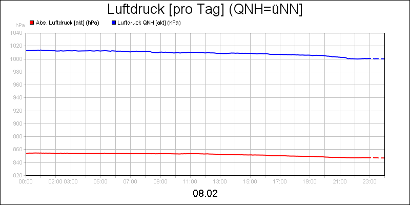 line diagram