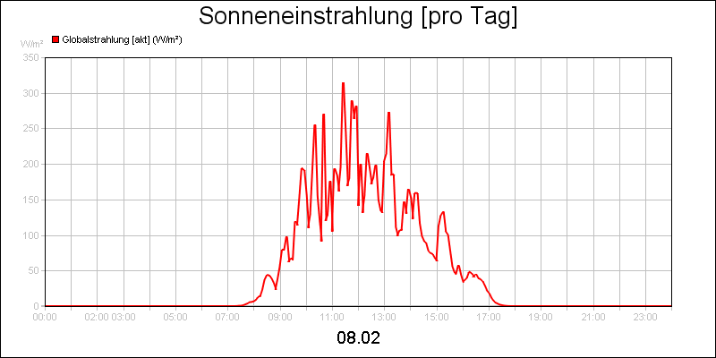 line diagram