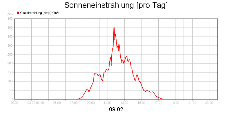 line diagram
