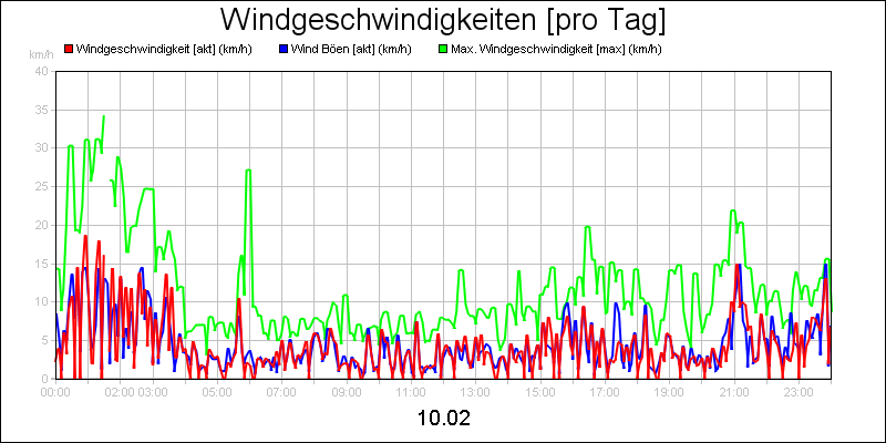 line diagram