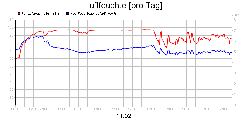line diagram