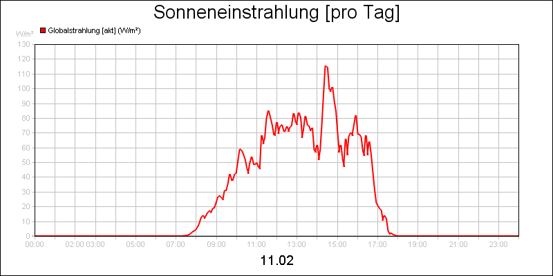 line diagram