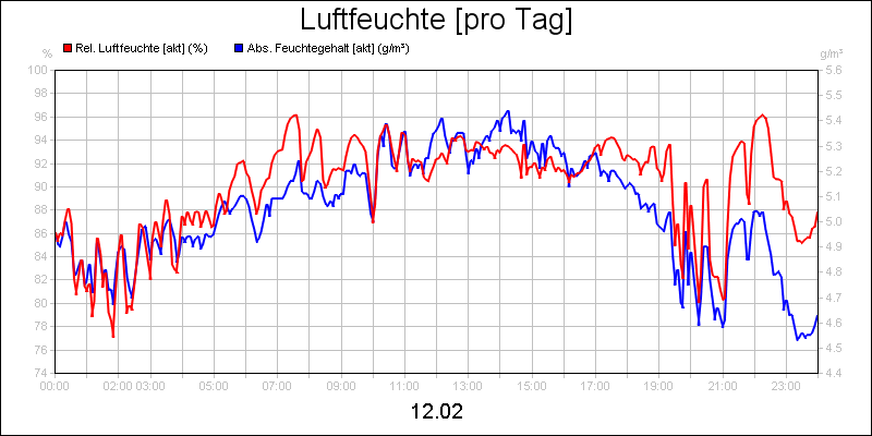 line diagram