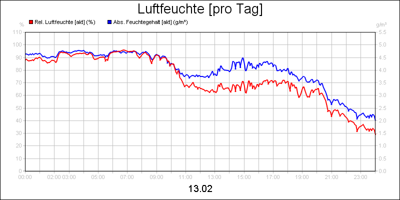 line diagram