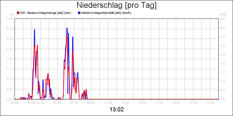 line diagram