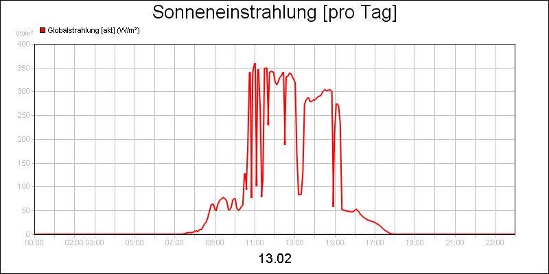 line diagram