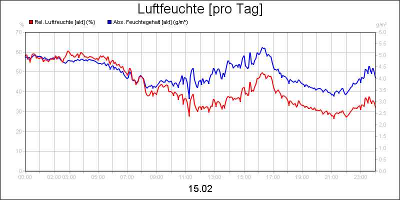 line diagram