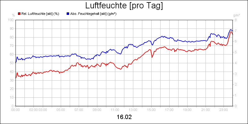 line diagram