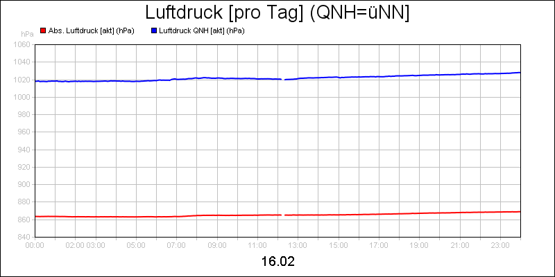 line diagram
