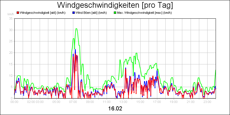 line diagram