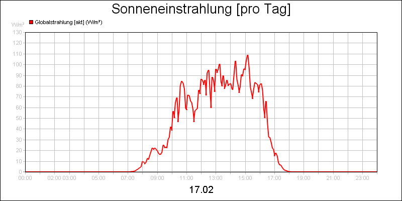 line diagram