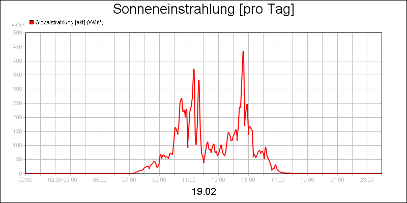 line diagram