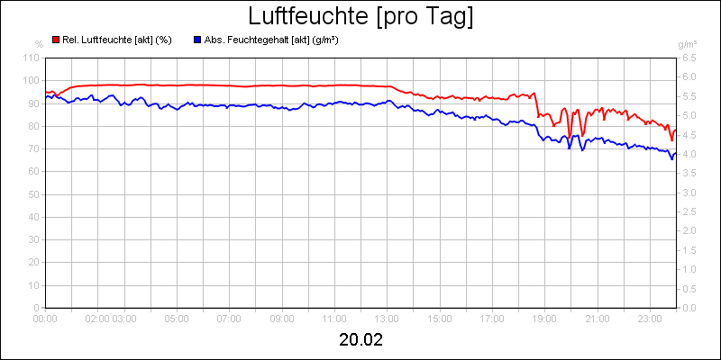 line diagram