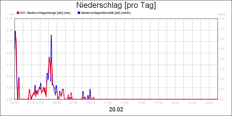 line diagram
