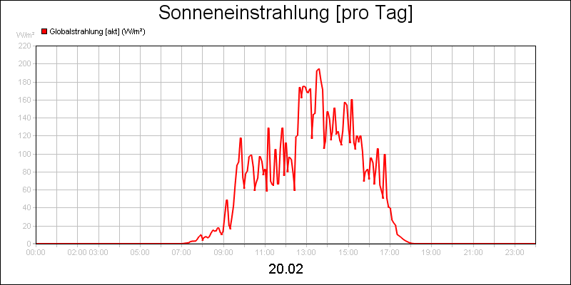 line diagram