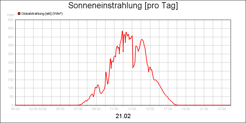 line diagram