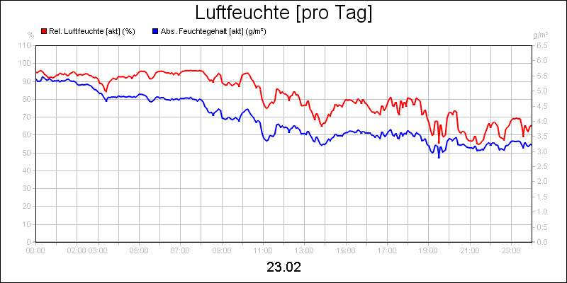 line diagram