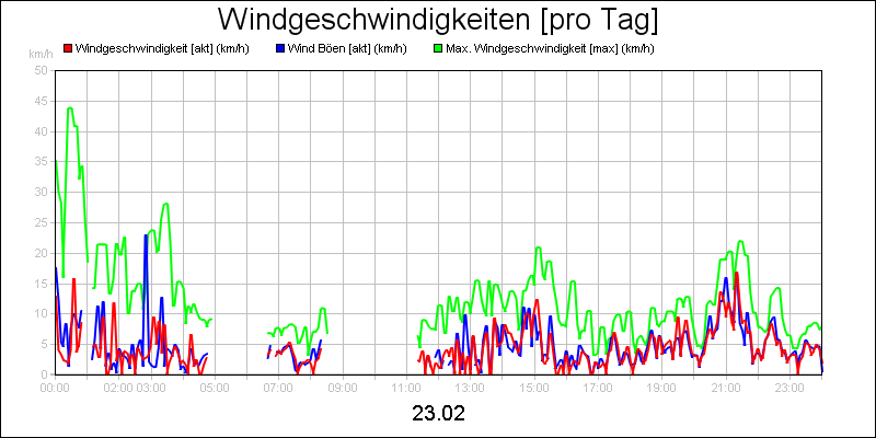 line diagram