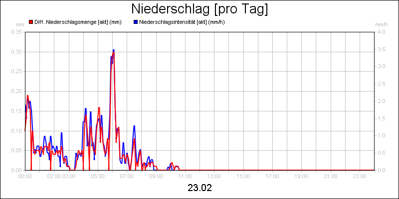 line diagram