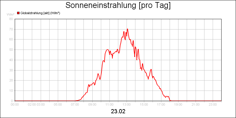 line diagram