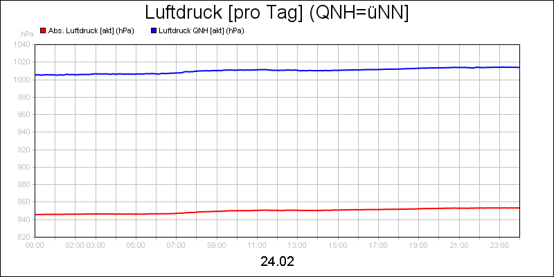 line diagram