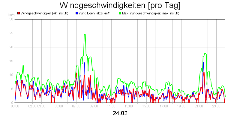 line diagram