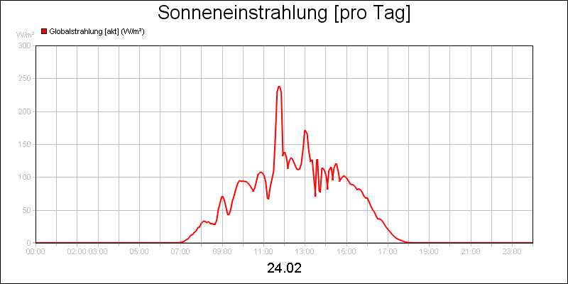 line diagram