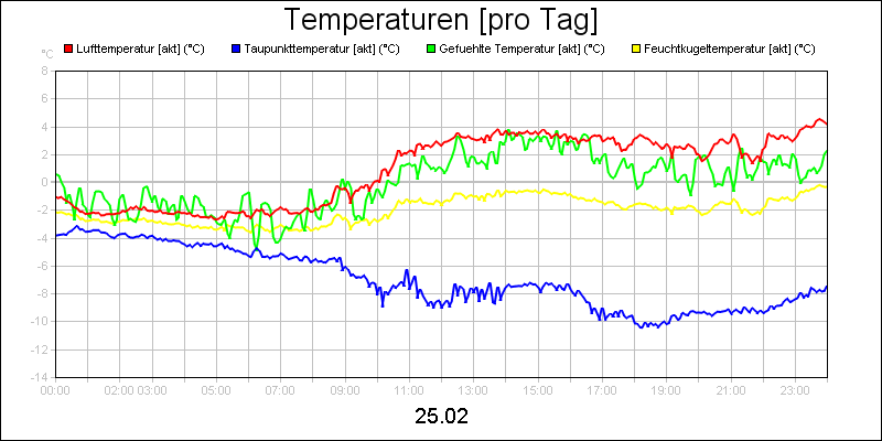 line diagram