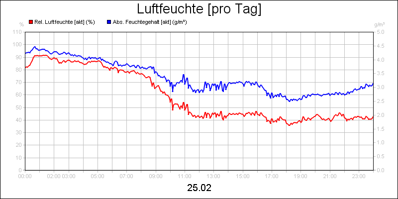 line diagram