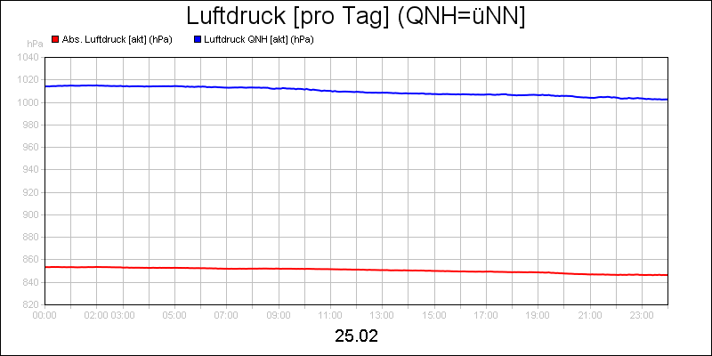 line diagram