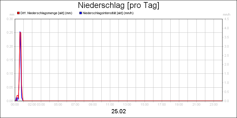 line diagram