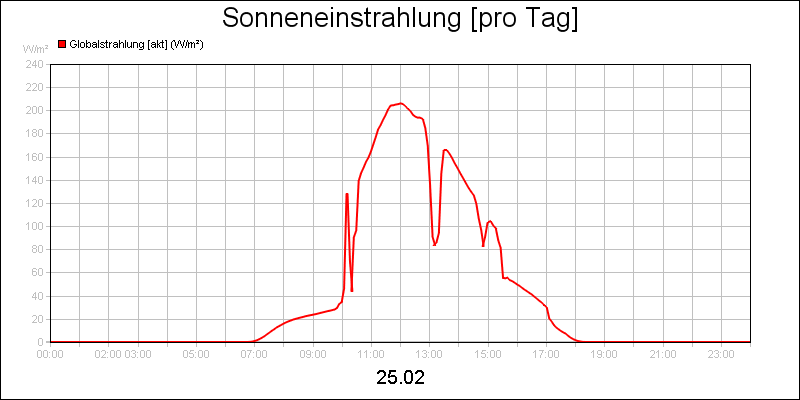 line diagram