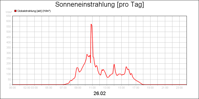 line diagram