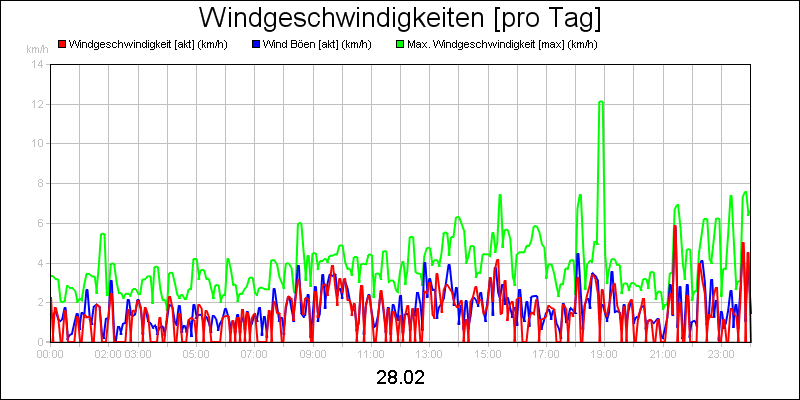 line diagram