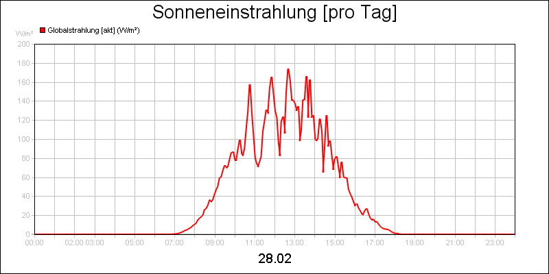 line diagram