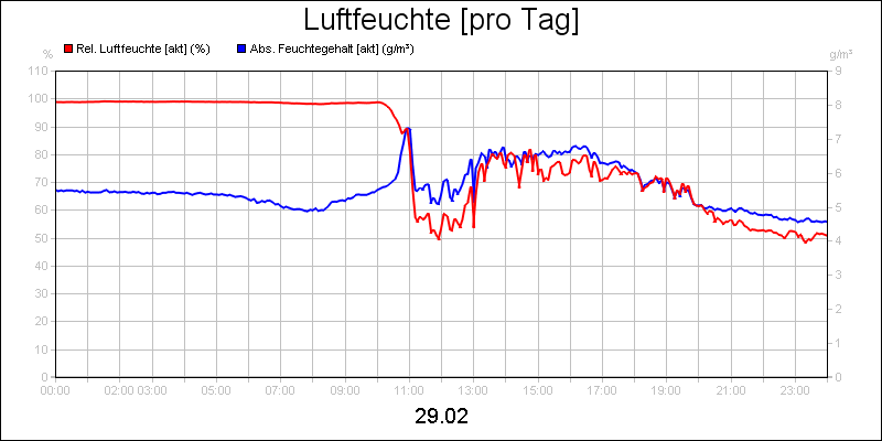 line diagram