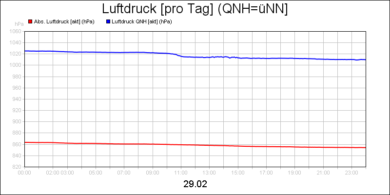 line diagram